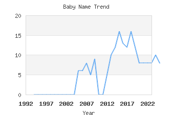 Baby Name Popularity