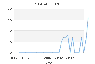 Baby Name Popularity