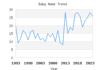 Baby Name Popularity