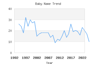 Baby Name Popularity