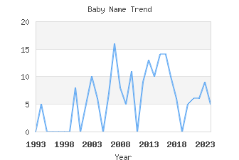 Baby Name Popularity