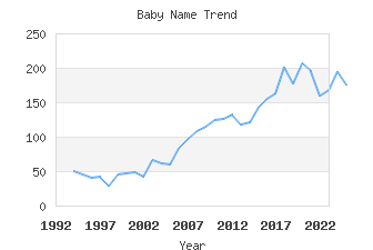 Baby Name Popularity