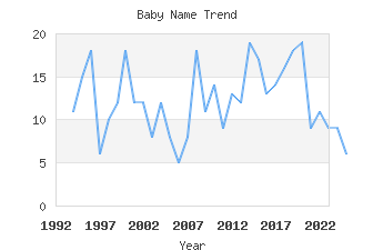 Baby Name Popularity