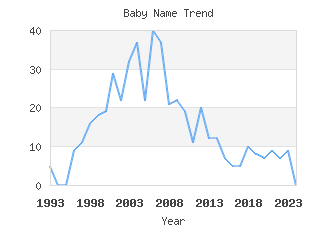 Baby Name Popularity