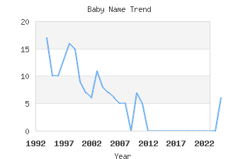 Baby Name Popularity