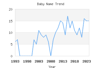 Baby Name Popularity