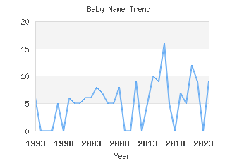 Baby Name Popularity