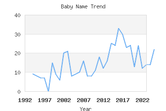 Baby Name Popularity