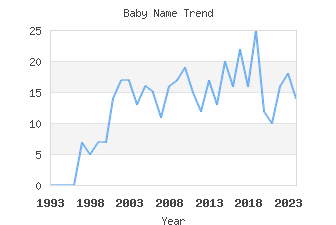 Baby Name Popularity