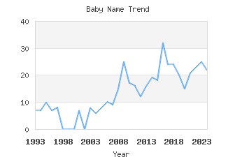 Baby Name Popularity