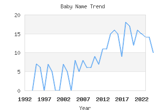 Baby Name Popularity