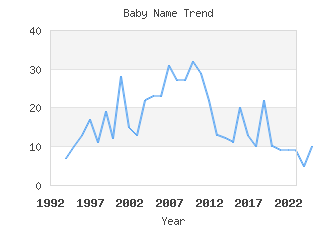 Baby Name Popularity