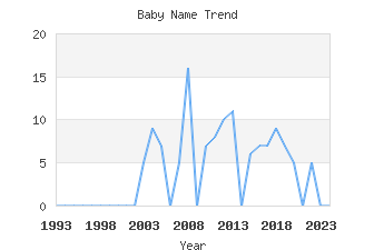 Baby Name Popularity