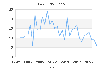 Baby Name Popularity