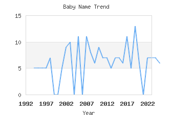 Baby Name Popularity