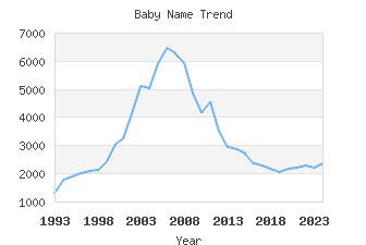 Baby Name Popularity