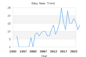 Baby Name Popularity