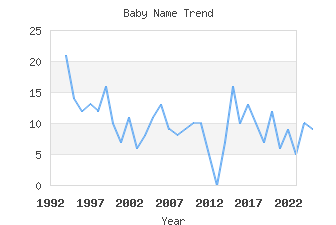 Baby Name Popularity