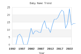 Baby Name Popularity