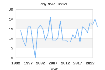 Baby Name Popularity