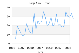 Baby Name Popularity