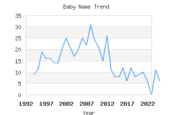 Baby Name Popularity