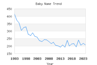 Baby Name Popularity