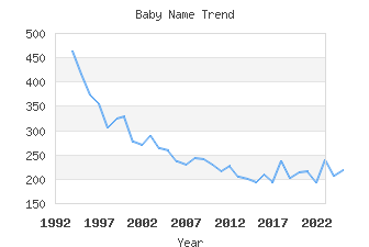 Baby Name Popularity