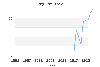 Baby Name Popularity