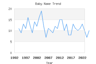 Baby Name Popularity