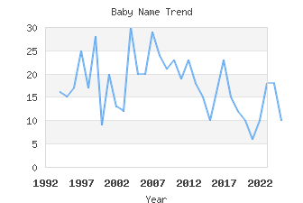 Baby Name Popularity