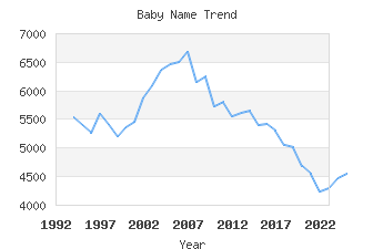 Baby Name Popularity