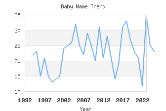 Baby Name Popularity