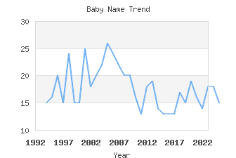 Baby Name Popularity