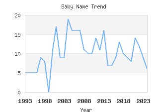 Baby Name Popularity