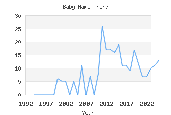 Baby Name Popularity