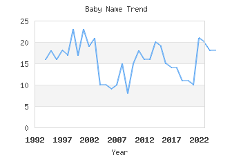 Baby Name Popularity