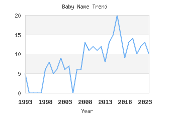 Baby Name Popularity