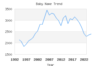 Baby Name Popularity