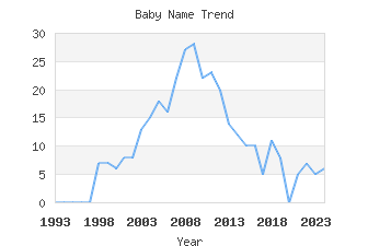 Baby Name Popularity