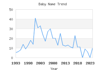 Baby Name Popularity