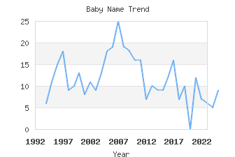 Baby Name Popularity