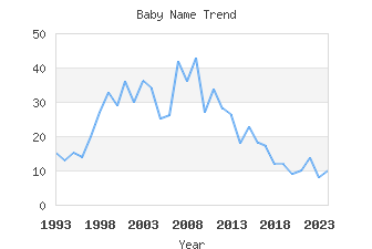 Baby Name Popularity