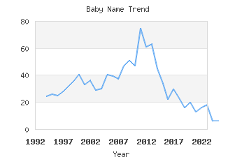 Baby Name Popularity