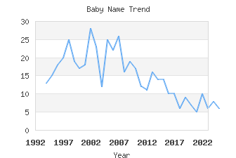 Baby Name Popularity