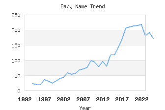 Baby Name Popularity