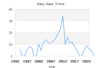 Baby Name Popularity