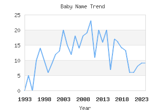 Baby Name Popularity