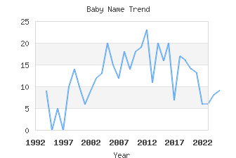 Baby Name Popularity