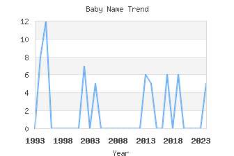 Baby Name Popularity